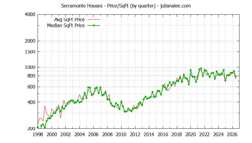 Graph of the Average Quarterly Price Per Square Foot for Serramonte & Daly City Homes