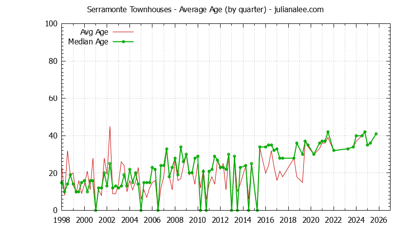 Graph of the Quarterly Average Age of Serramonte Townhouses Sold