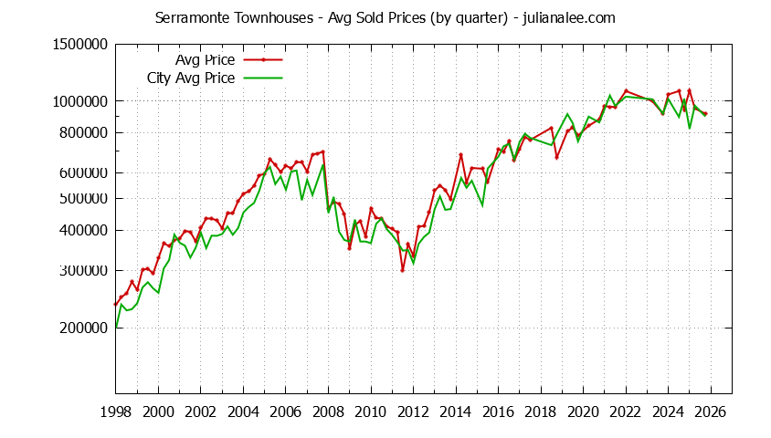 Graph of the Quarterly Average Price of Serramonte vs. Daly City Townhouses Sold