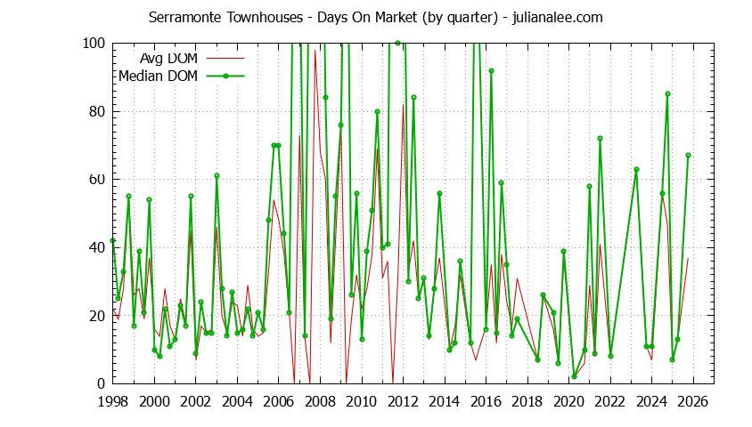 Graph of the Quarterly Average Days On Market for Serramonte Townhouses Sold