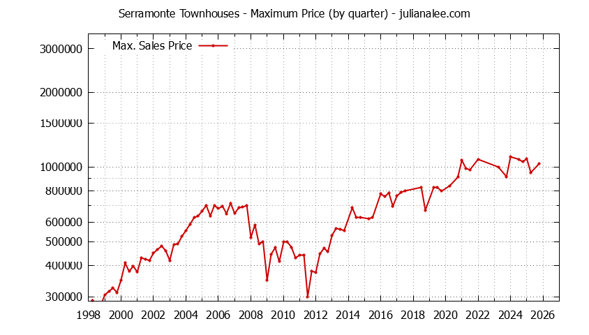 Graph of the Quarterly Maximum Price for Serramonte Townhouses Sold