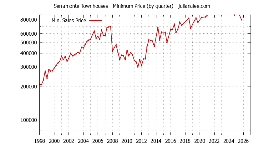 Graph of the Quarterly Minimum Price for Serramonte Townhouses Sold