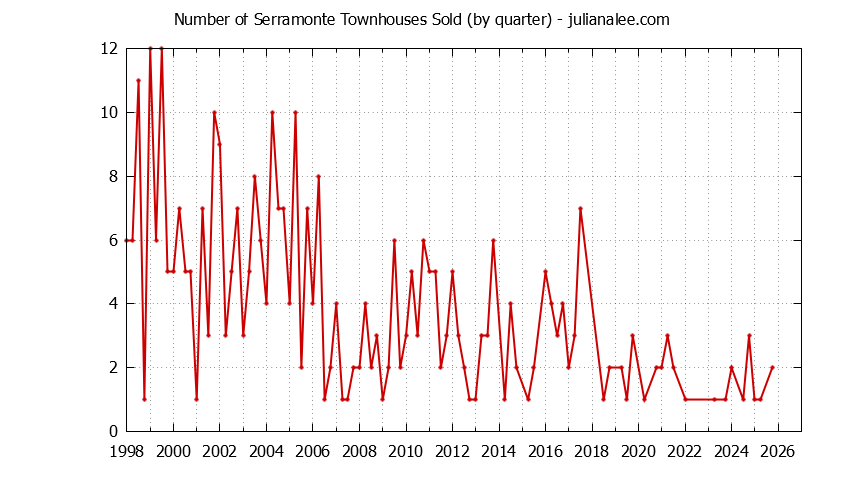 Graph of the Quarterly Number of Daly City Townhouses Sold