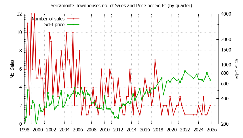 Graph of the Quarterly Number & Price Per SqFt of Serramonte Townhouses Sold