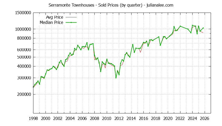 Graph of the Quarterly Average and Median Price of Serramonte Townhouses Sold