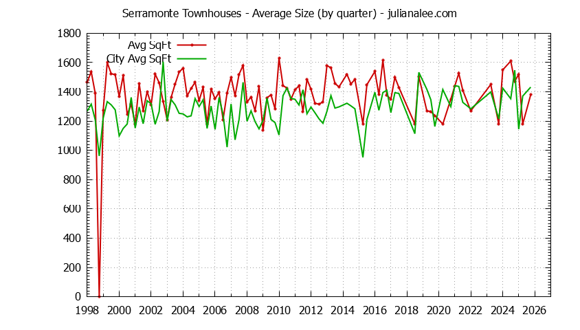 Graph of the Quarterly Average Size of Serramonte vs. Daly City Townhouses Sold