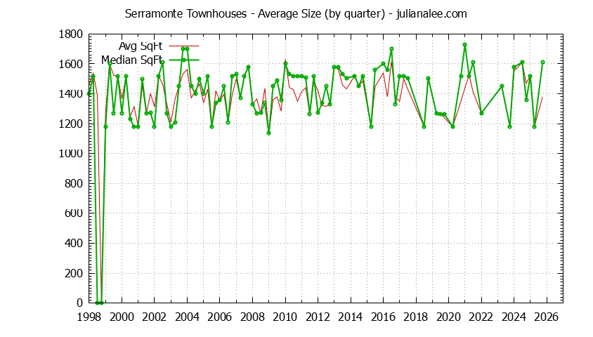 Graph of the Quarterly Average Size of Serramonte Townhouses Sold