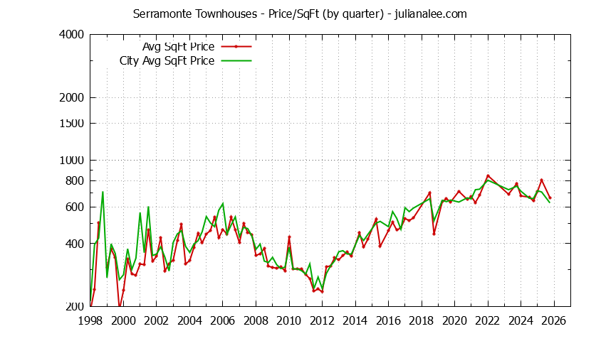 Graph of the Quarterly Average Price Per Square Foot for Serramonte vs. Daly City Townhouses Sold