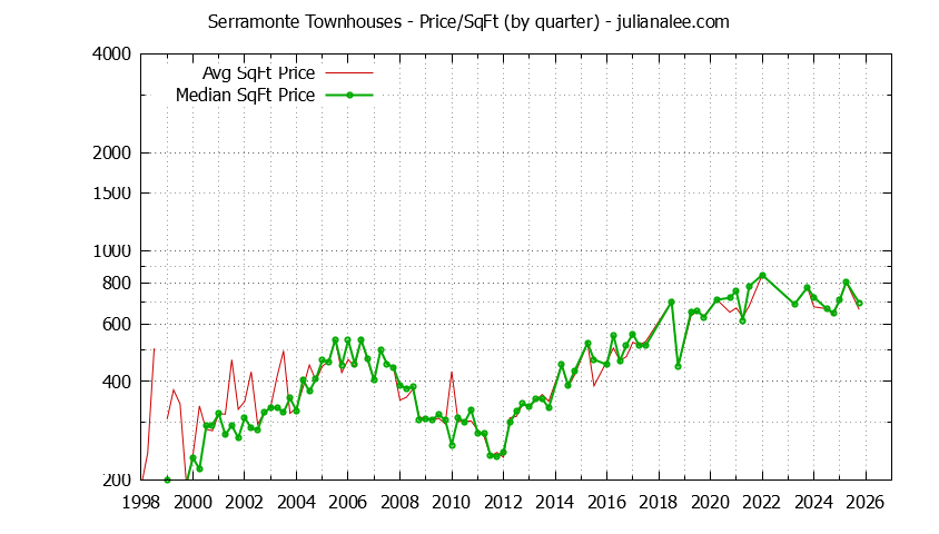 Graph of the Quarterly Average Price Per Square Foot for Serramonte Townhouses Sold