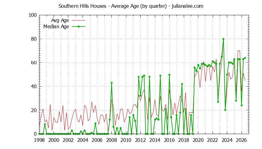 Graph of the Quarterly Average Age of Southern Hills Houses Sold