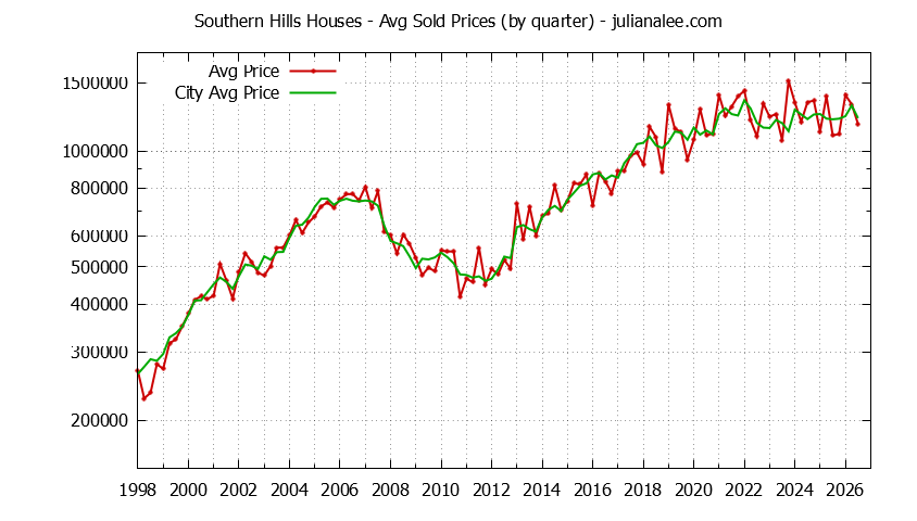 Quarterly Average Price of a Southern Hills Home