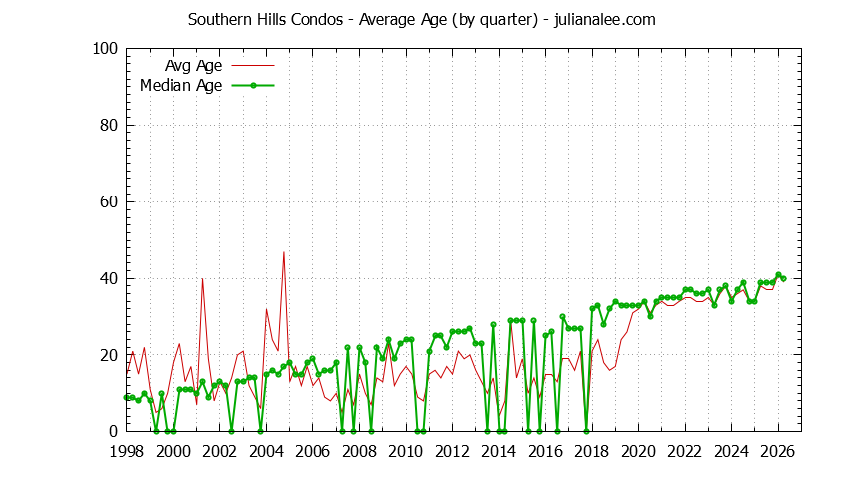 Graph of the Quarterly Average Age of Southern Hills Condos Sold