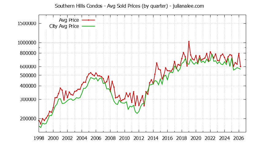 Graph of the Quarterly Average Price of Southern Hills vs. Daly City Condos Sold