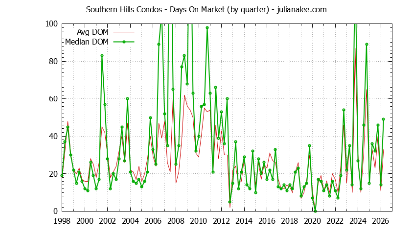 Graph of the Quarterly Average Days On Market for Southern Hills Condos Sold