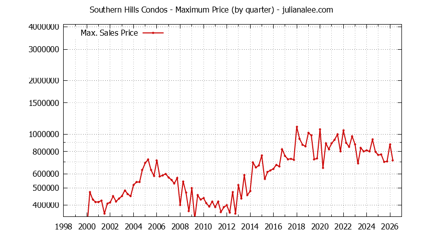 Graph of the Quarterly Maximum Price for Southern Hills Condos Sold