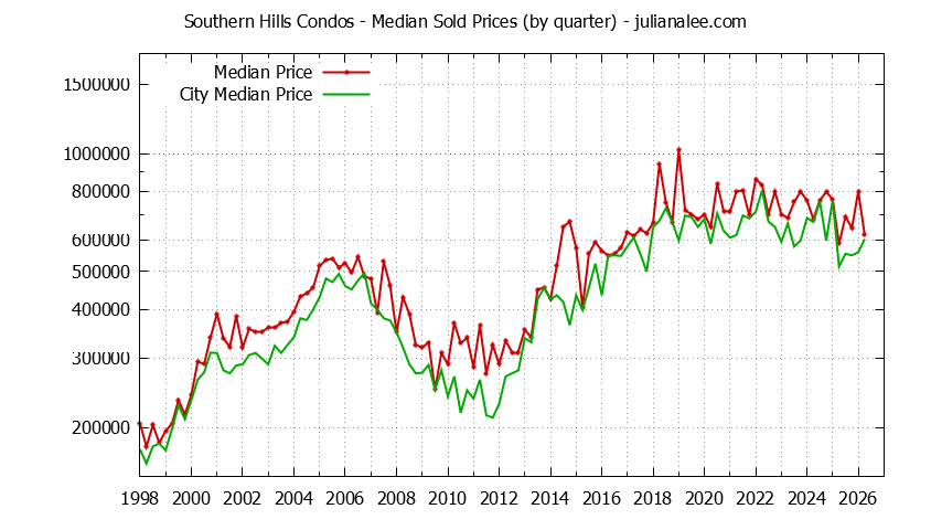 Graph of the Quarterly Median Price of Southern Hills vs. Daly City Condos Sold