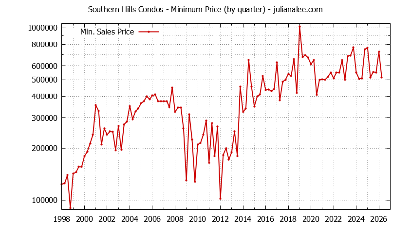 Graph of the Quarterly Minimum Price for Southern Hills Condos Sold