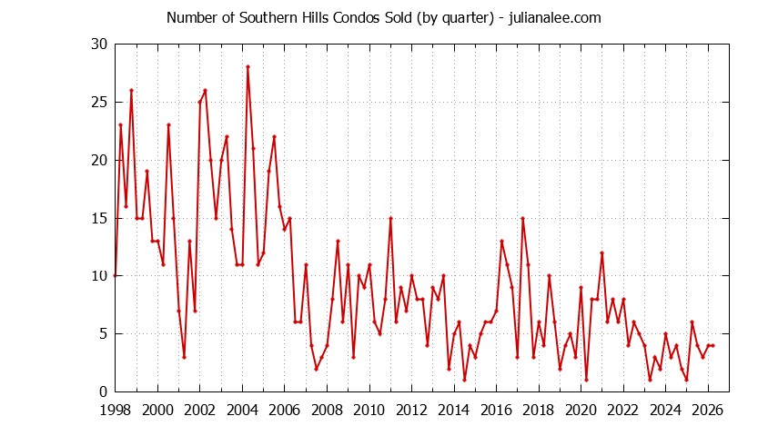 Graph of the Quarterly Number of Daly City Condos Sold