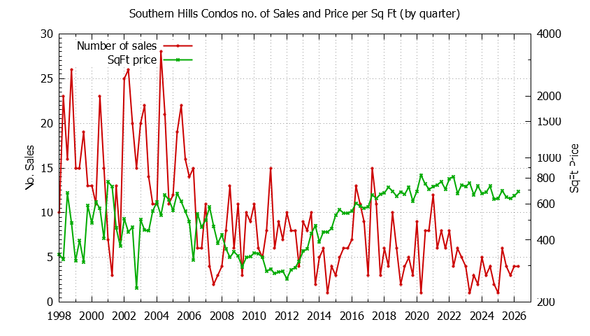 Graph of the Quarterly Number & Price Per SqFt of Southern Hills Condos Sold