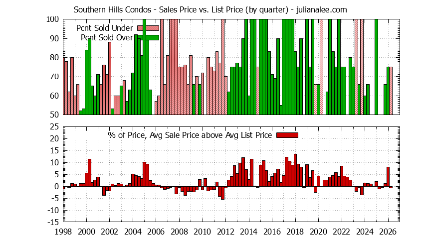 Graph of the Quarterly Sales Price vs. List Price for Southern Hills Condos
