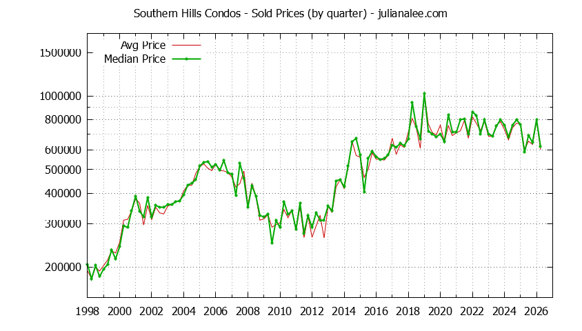 Graph of the Quarterly Average and Median Price of Southern Hills Condos Sold