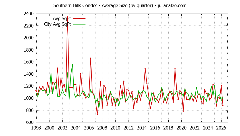 Graph of the Quarterly Average Size of Southern Hills vs. Daly City Condos Sold