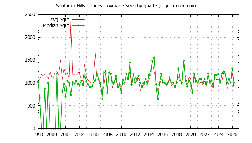 Graph of the Quarterly Average Size of Southern Hills Condos Sold