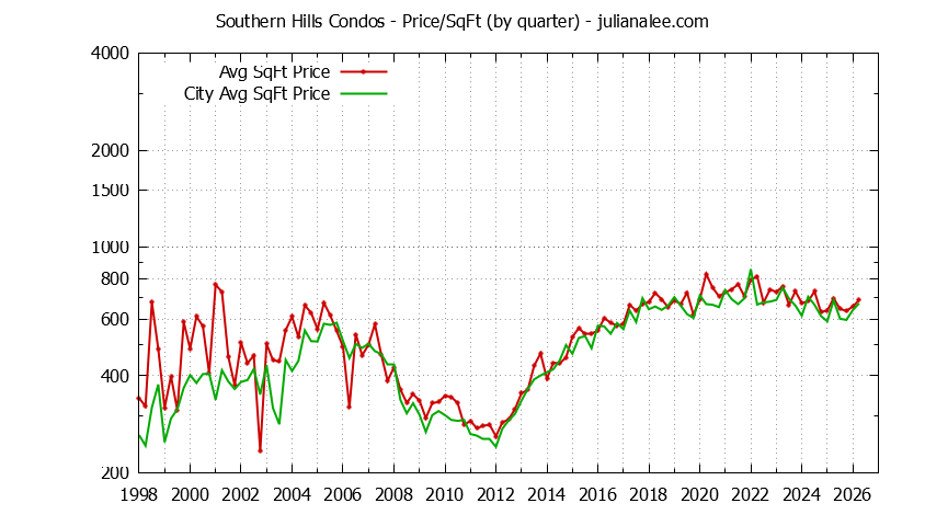 Graph of the Quarterly Average Price Per Square Foot for Southern Hills vs. Daly City Condos Sold