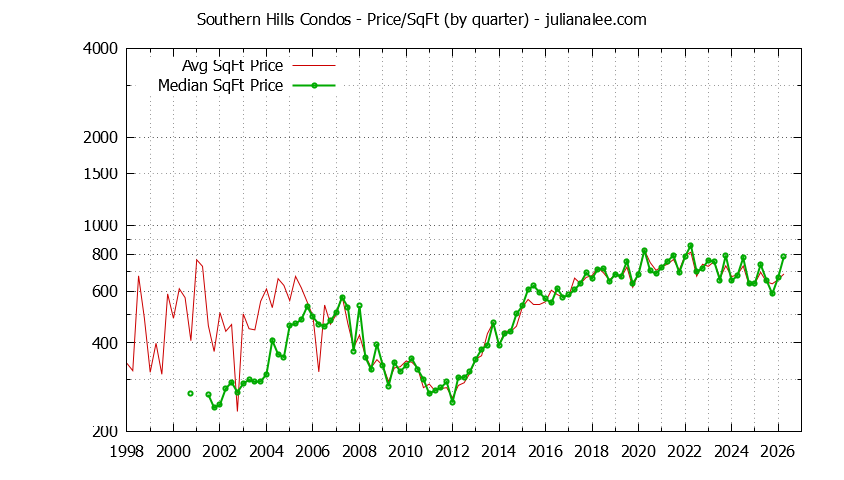 Graph of the Quarterly Average Price Per Square Foot for Southern Hills Condos Sold