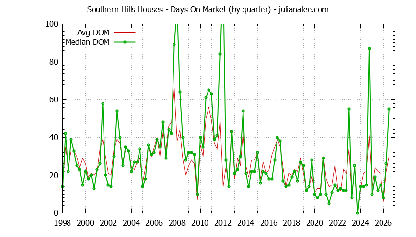 Graph of the Quarterly Average Days On Market for Southern Hills Houses Sold