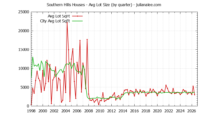 Graph of the Quarterly Average Lot Size of Southern Hills vs. Daly City Houses Sold