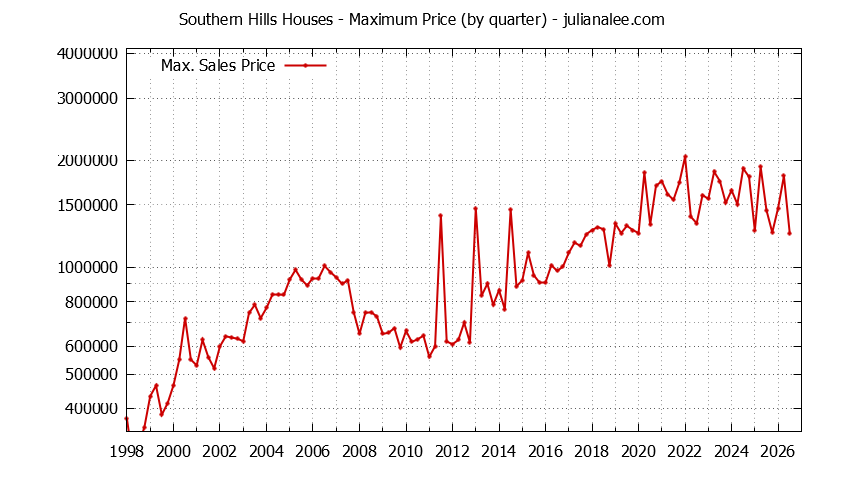 Graph of the Quarterly Maximum Price for Southern Hills Houses Sold