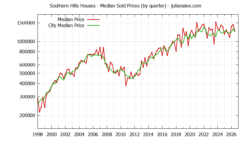 Quarterly Median Price of a Southern Hills Home