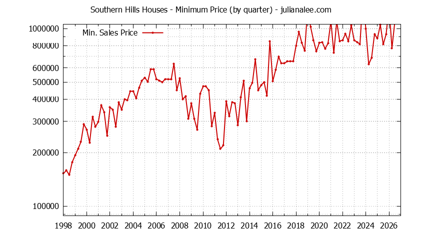 Graph of the Quarterly Minimum Price for Southern Hills Houses Sold