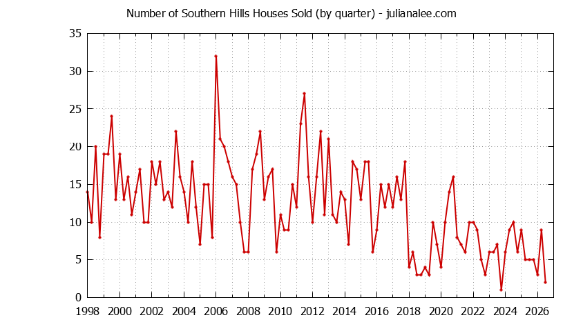 Graph of the Quarterly Number of Southern Hills Houses Sold