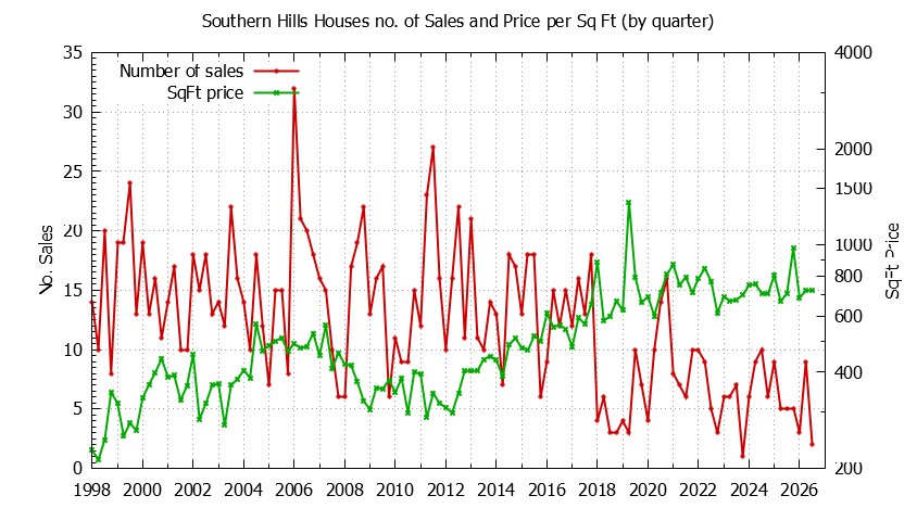 Graph of the Quarterly Number of Sales vs. Price Per SqFt for Southern Hills Houes Sold