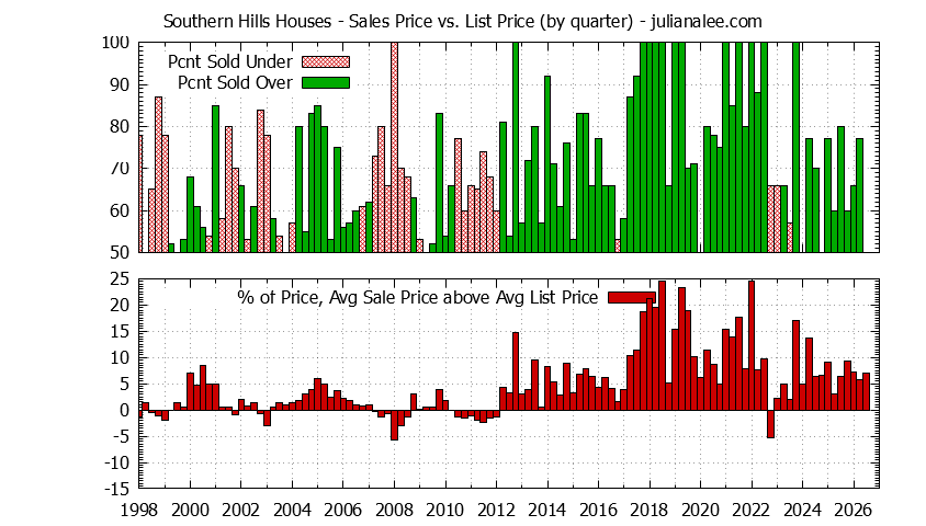 Graph of the Quarterly Average Sales Price vs. List Price for Southern Hills Houses