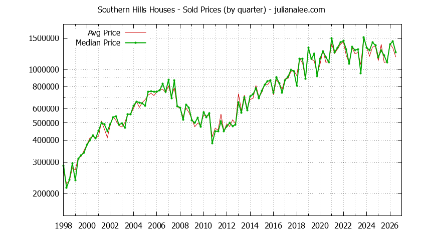 Quarterly Median and Average Price of a Southern Hills Home