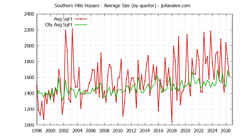 Graph of the Quarterly Average Size of Southern Hills vs. Daly City Houses Sold
