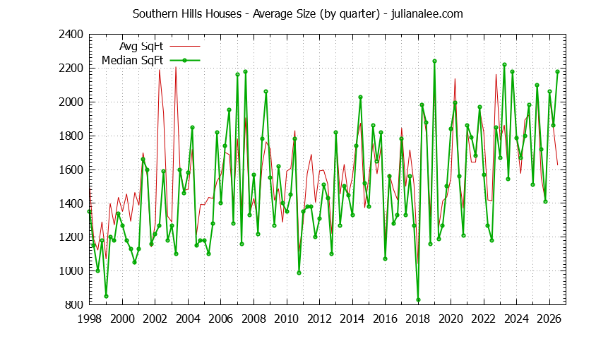 Graph of the Quarterly Average Size of Southern Hills Houses Sold