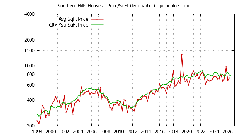Graph of the Quarterly Average Price Per Square Foot for Southern Hills & Daly City Homes