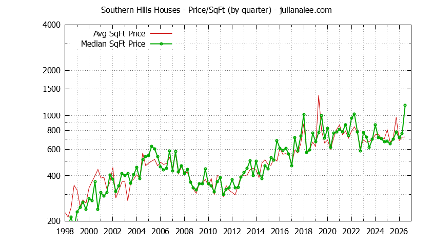 Graph of the Average Quarterly Price Per Square Foot for Southern Hills & Daly City Homes