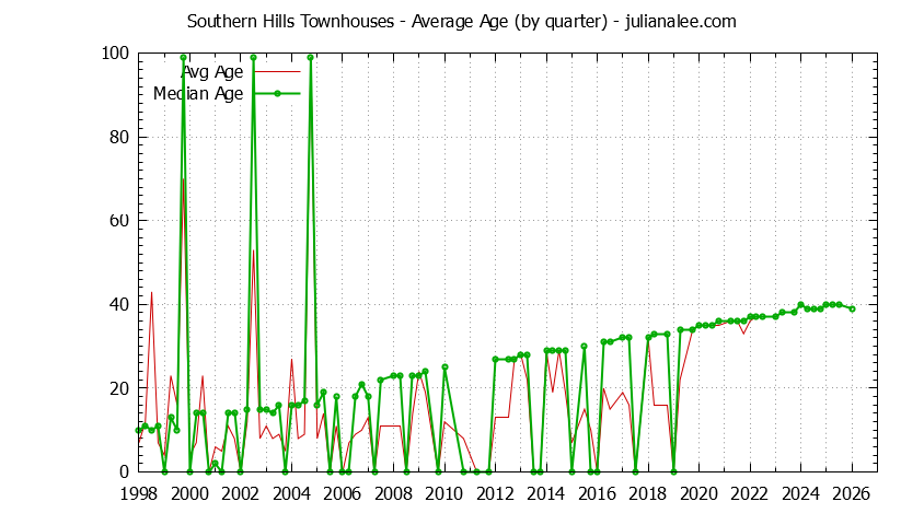 Graph of the Quarterly Average Age of Southern Hills Townhouses Sold