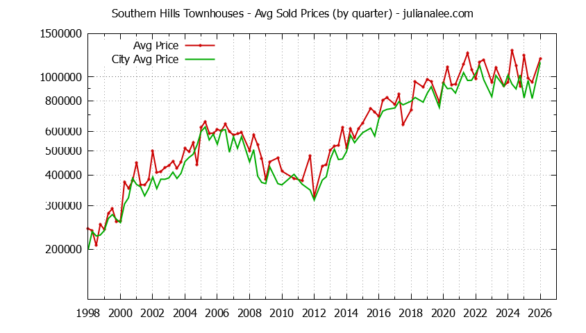 Graph of the Quarterly Average Price of Southern Hills vs. Daly City Townhouses Sold