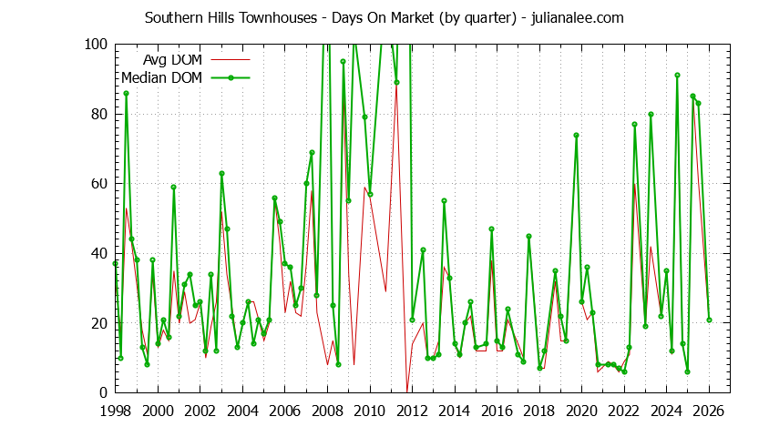Graph of the Quarterly Average Days On Market for Southern Hills Townhouses Sold