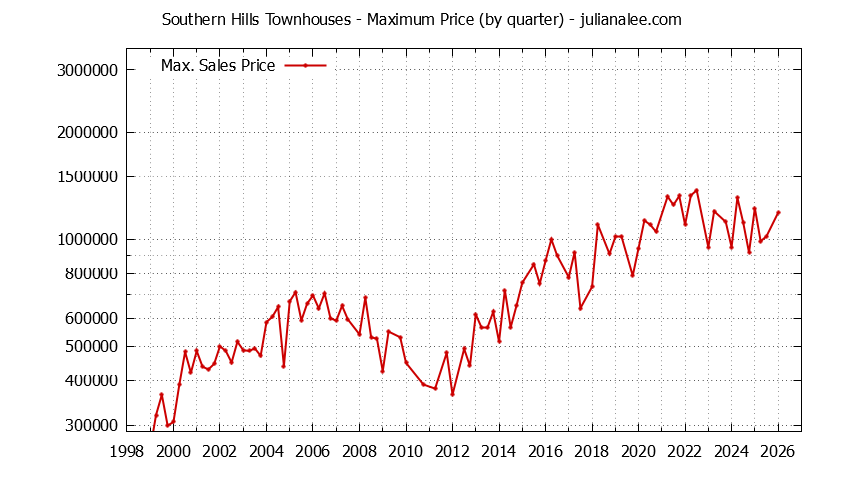 Graph of the Quarterly Maximum Price for Southern Hills Townhouses Sold