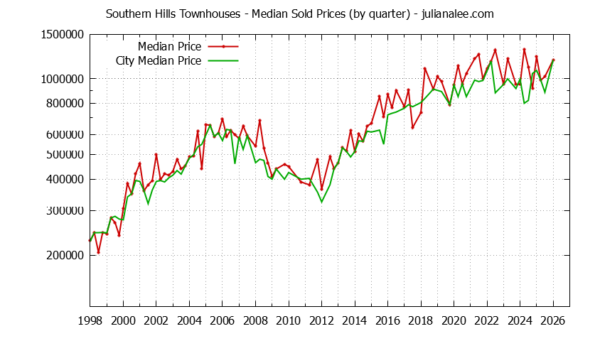 Graph of the Quarterly Median Price of Southern Hills vs. Daly City Townhouses Sold