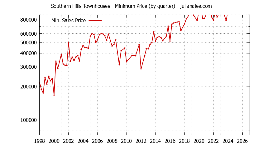 Graph of the Quarterly Minimum Price for Southern Hills Townhouses Sold