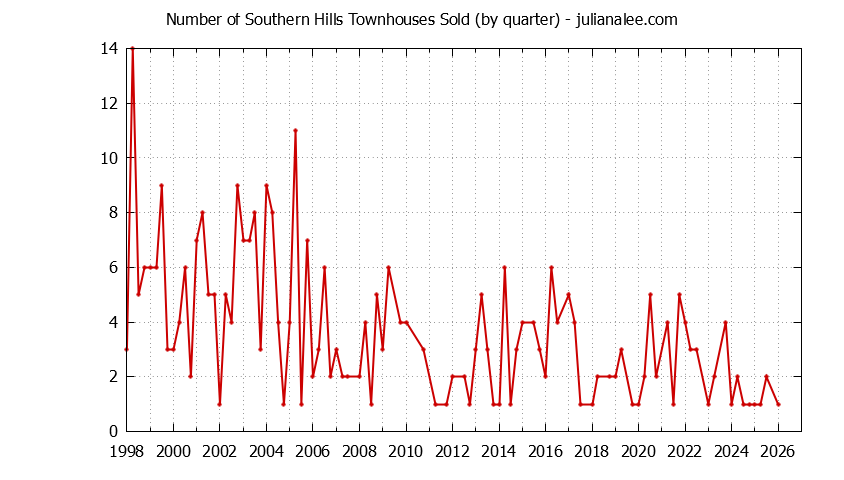 Graph of the Quarterly Number of Daly City Townhouses Sold