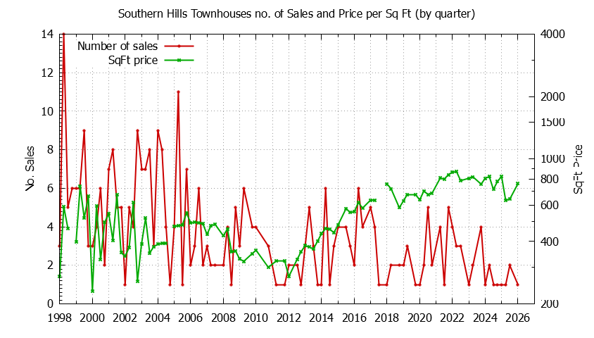 Graph of the Quarterly Number & Price Per SqFt of Southern Hills Townhouses Sold